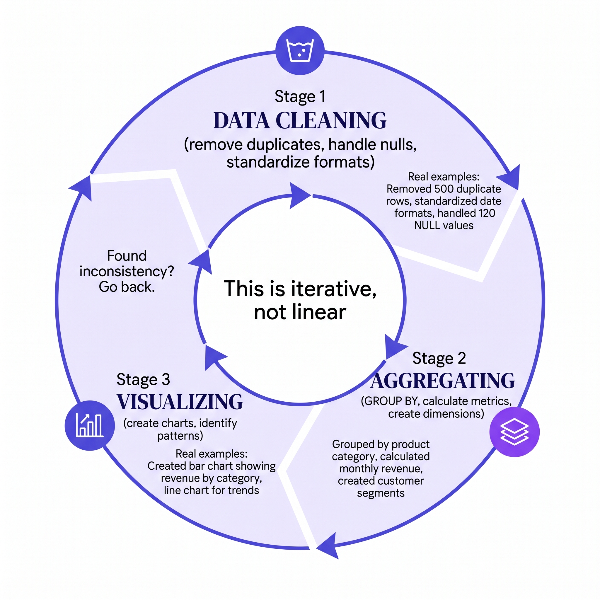 Circular diagram showing iterative Exploratory Data Analysis workflow: Data Cleaning → Aggregating → Visualizing → Back to Cleaning