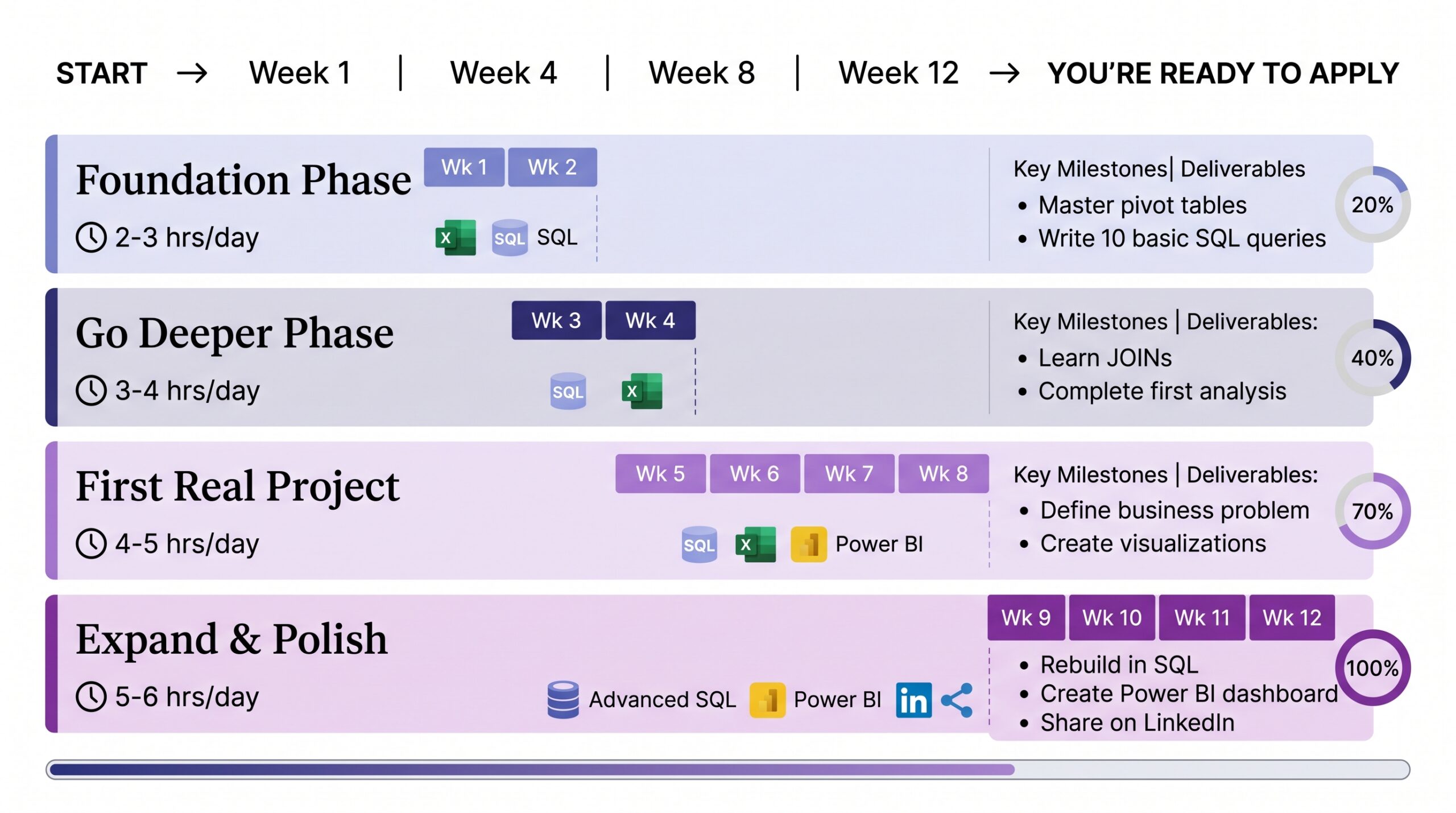 Gantt-style timeline showing 12-week data analytics learning plan with four phases: Foundation, Go Deeper, First Project, Expand & Polish