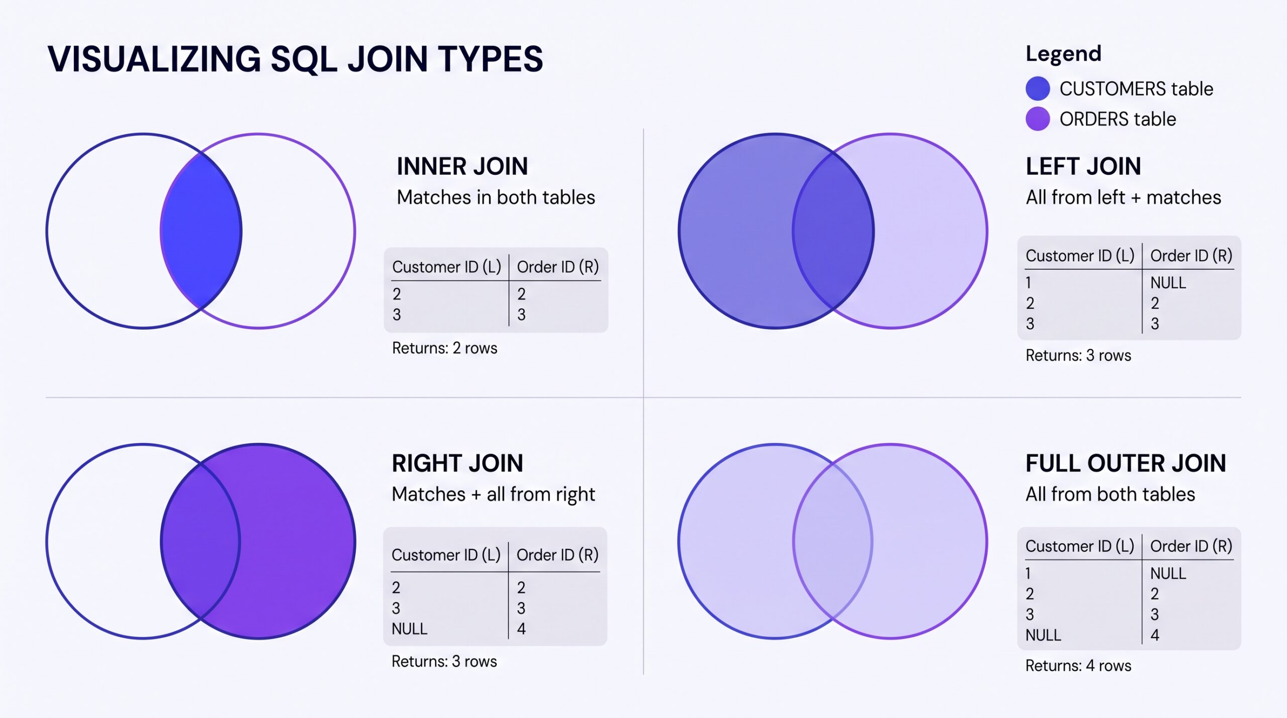 SQL Joins Venn diagram showing INNER, LEFT, RIGHT, and FULL OUTER joins with data examples and result sets