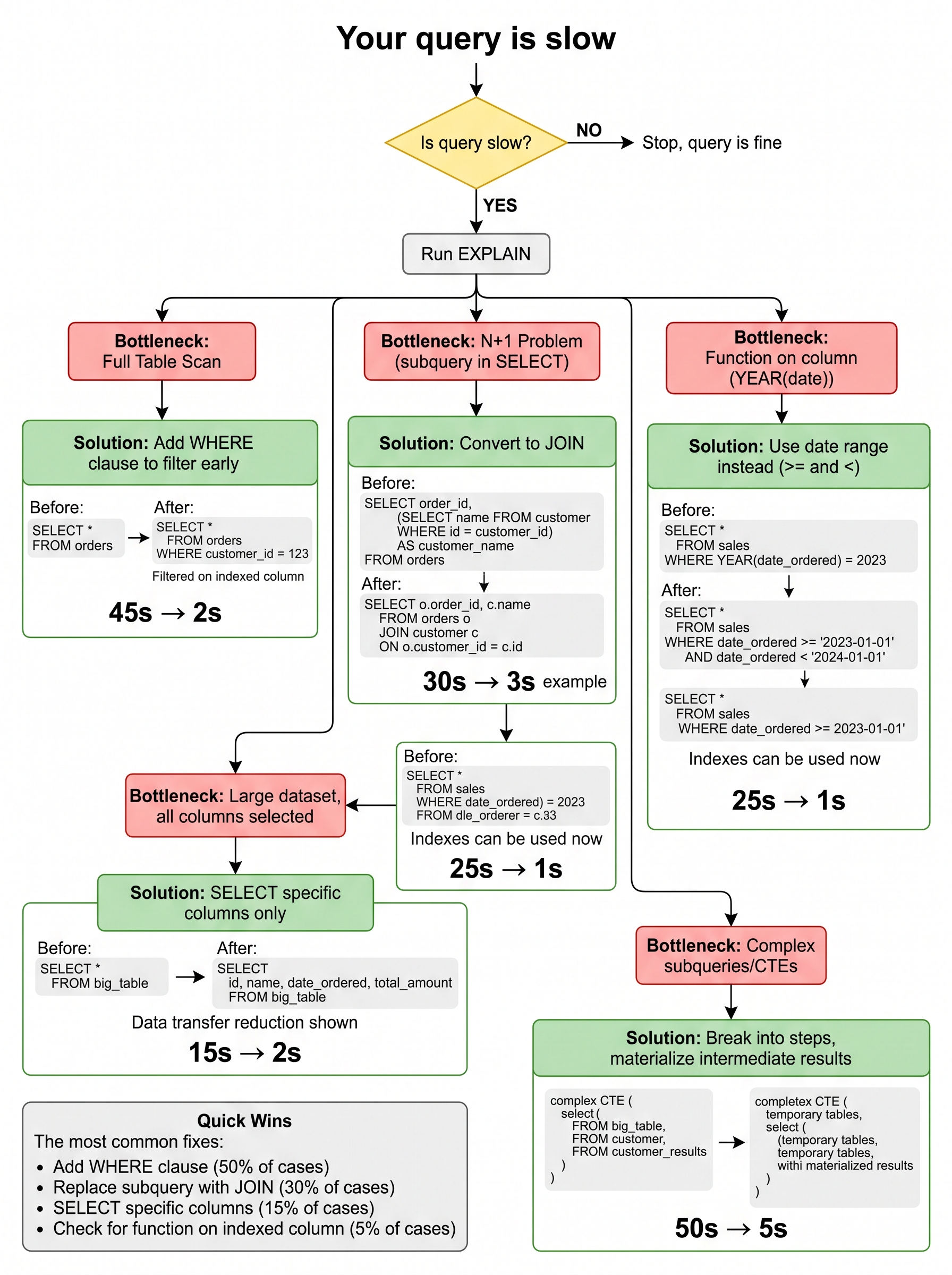 Decision tree flowchart for optimizing slow SQL queries, showing bottleneck identification and solution paths