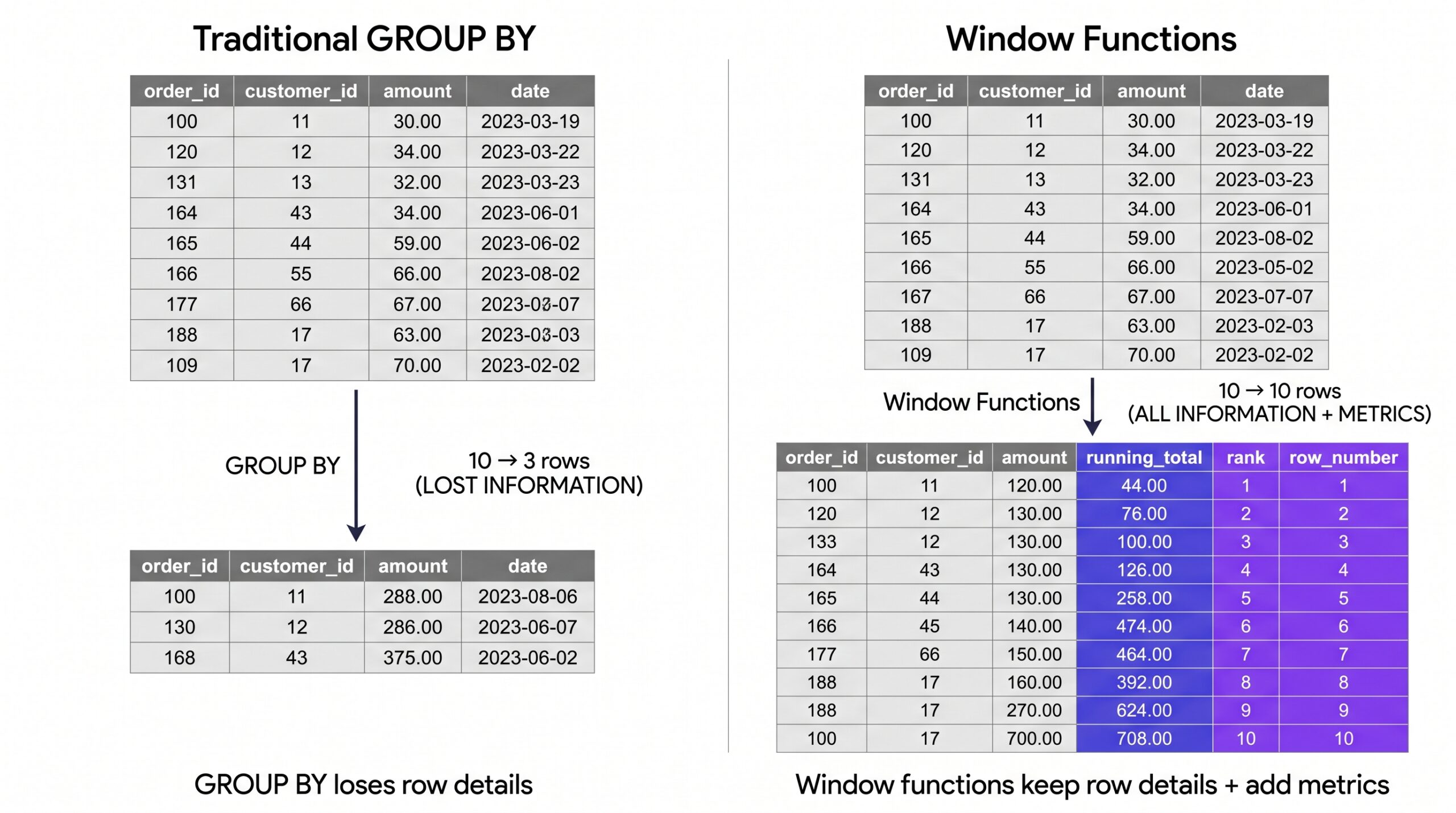Comparison of GROUP BY vs Window Functions showing how window functions keep detail while adding metrics